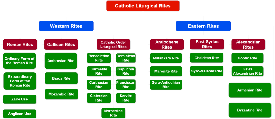 The principal liturgical families and rites of the Catholic Church