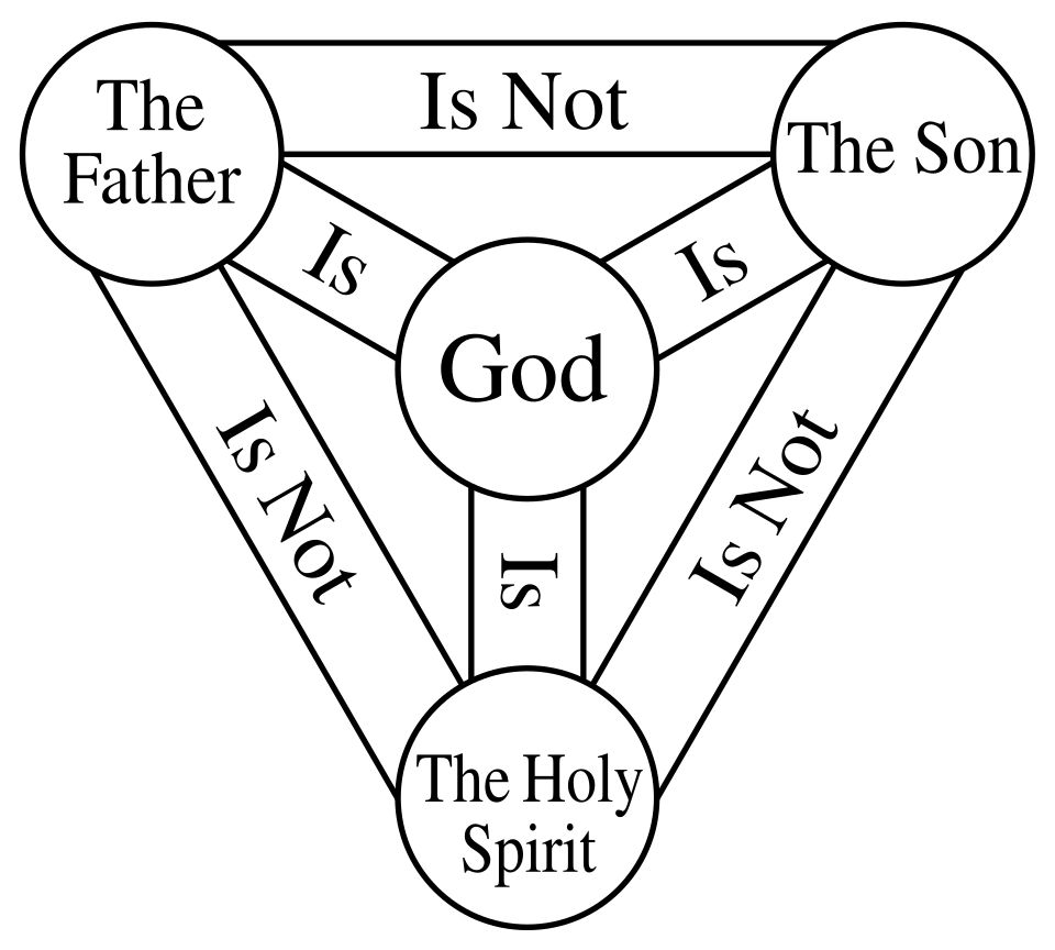 The Shield of the Trinity, a traditional diagram of Trinitarian relations